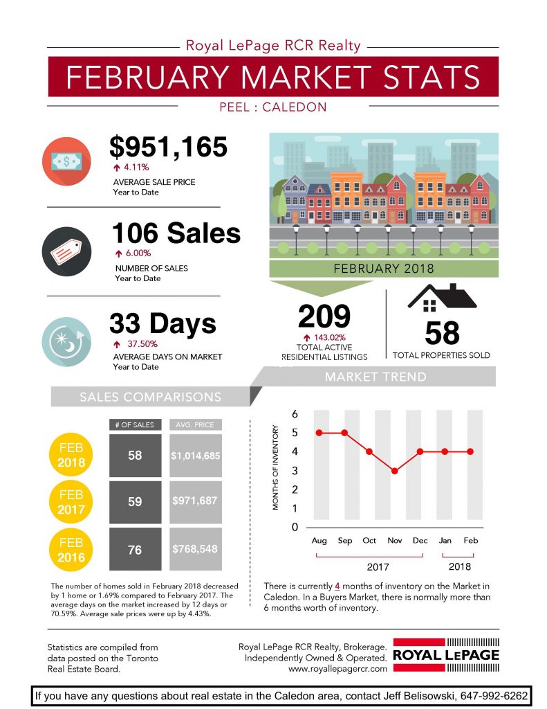 February 2018 Real Estate Market Statistics
