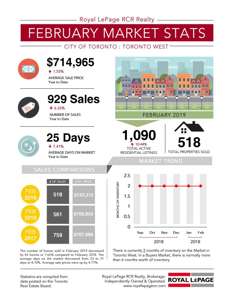 February statistics for the Toronto West Real Estate Market have been published, here are some highlights!