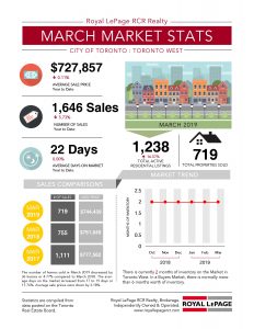 Toronto West Mar 2019 Real Estate Market Statistics