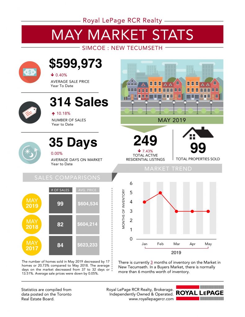 Real Estate Statistics for Simcoe - New Tecumseth May 2019