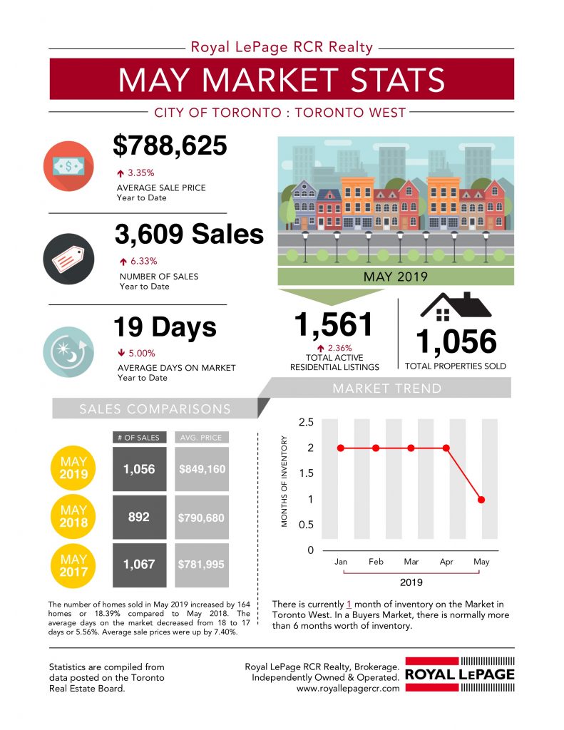 Real Estate Stats for Toronto West May 2019