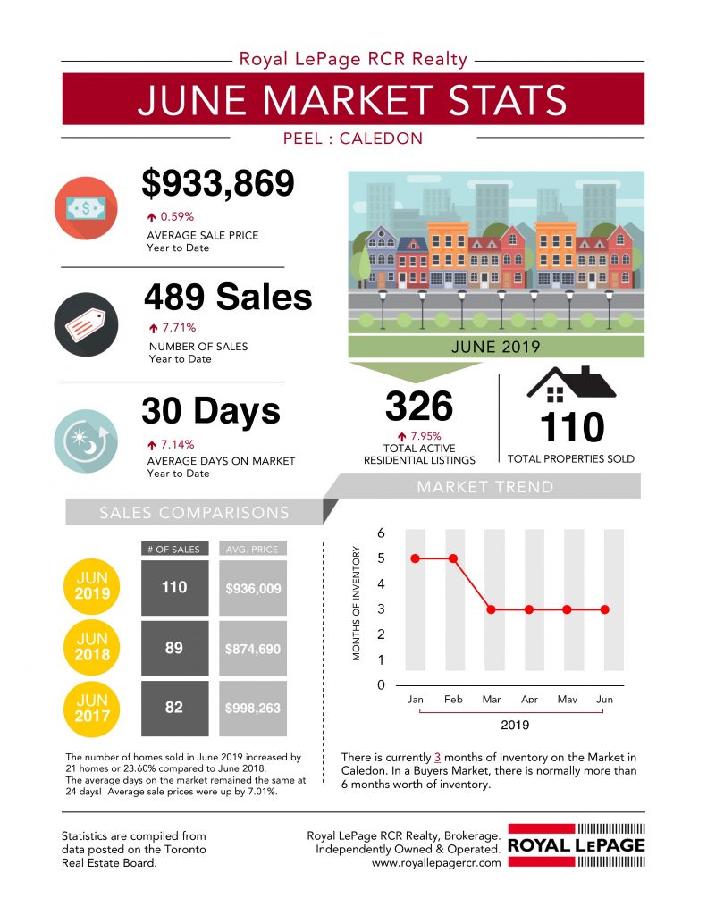 Peel - Caledon June 2019 Real Estate Market Statistics