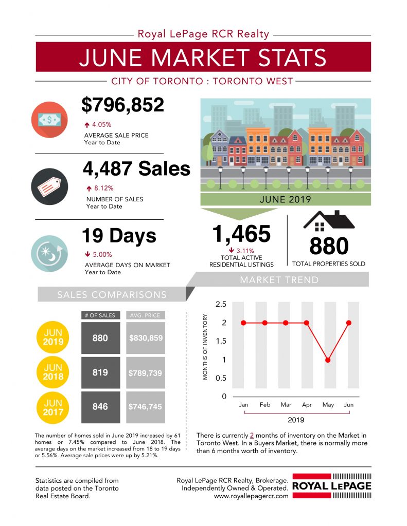 Toronto - Toronto West June 2019 Real Estate Market Stats