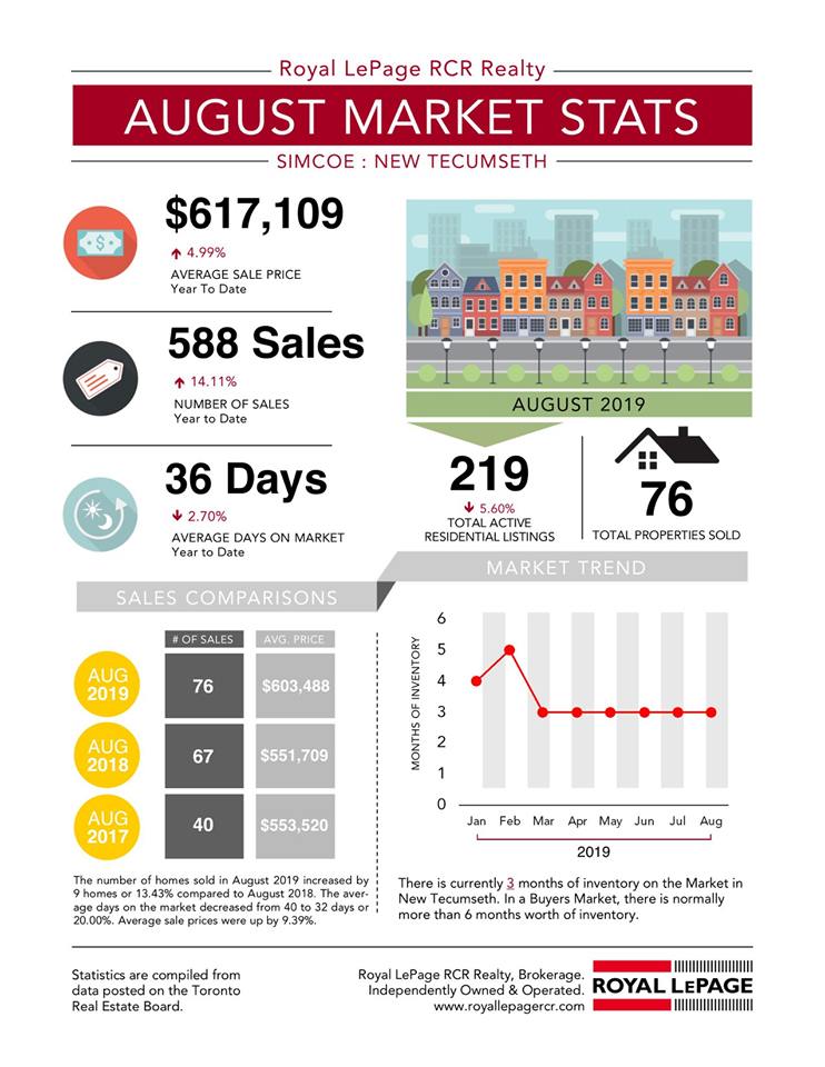 Royal Le Page Market Statistics for August 2019 Stats for Simcoe: New Tecumseth